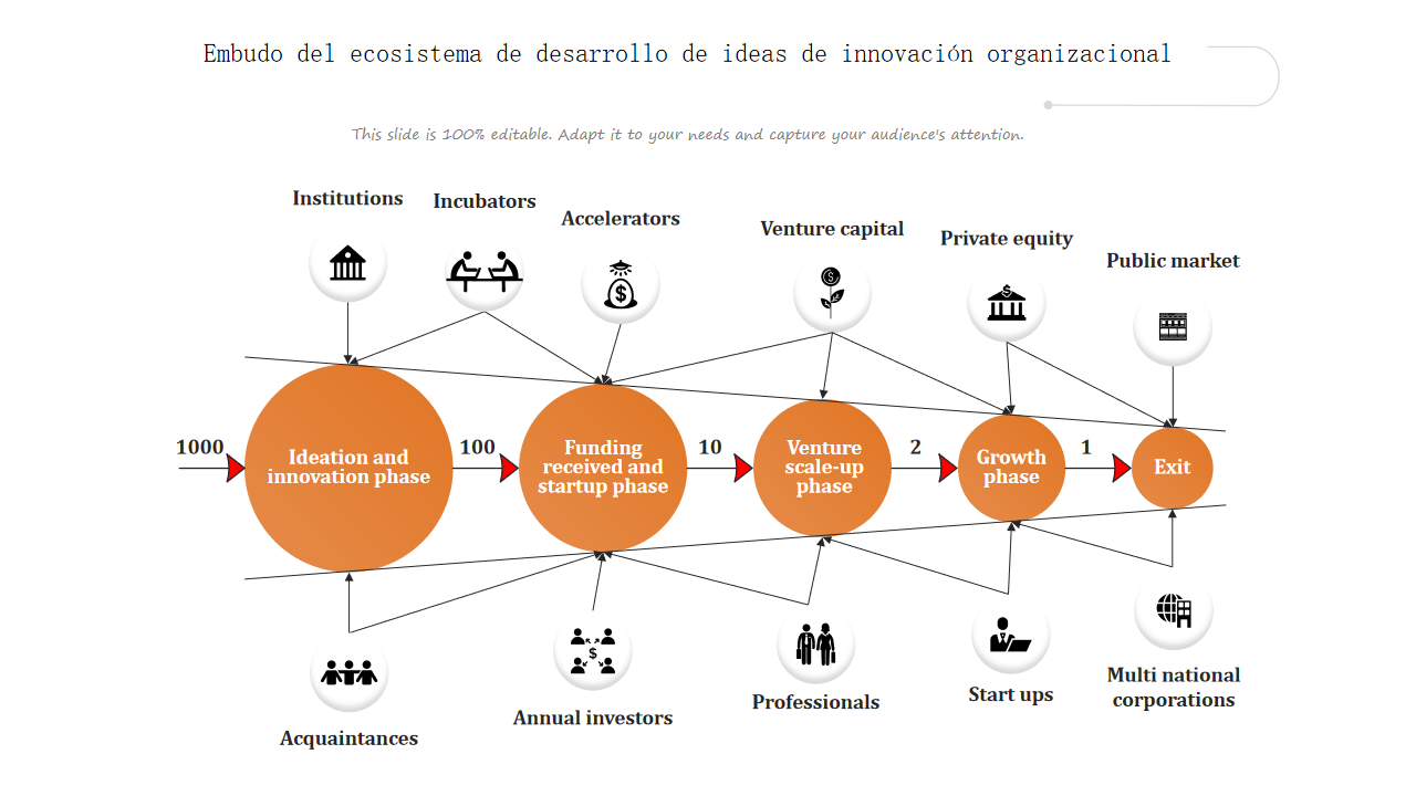 Embudo del ecosistema de desarrollo de ideas de innovacion organizacional