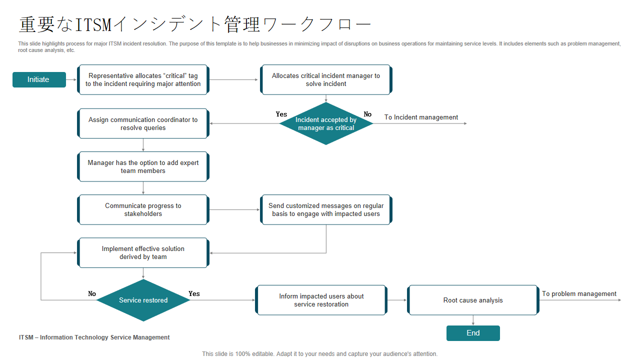 重要なITSMインシデント管理ワークフロー