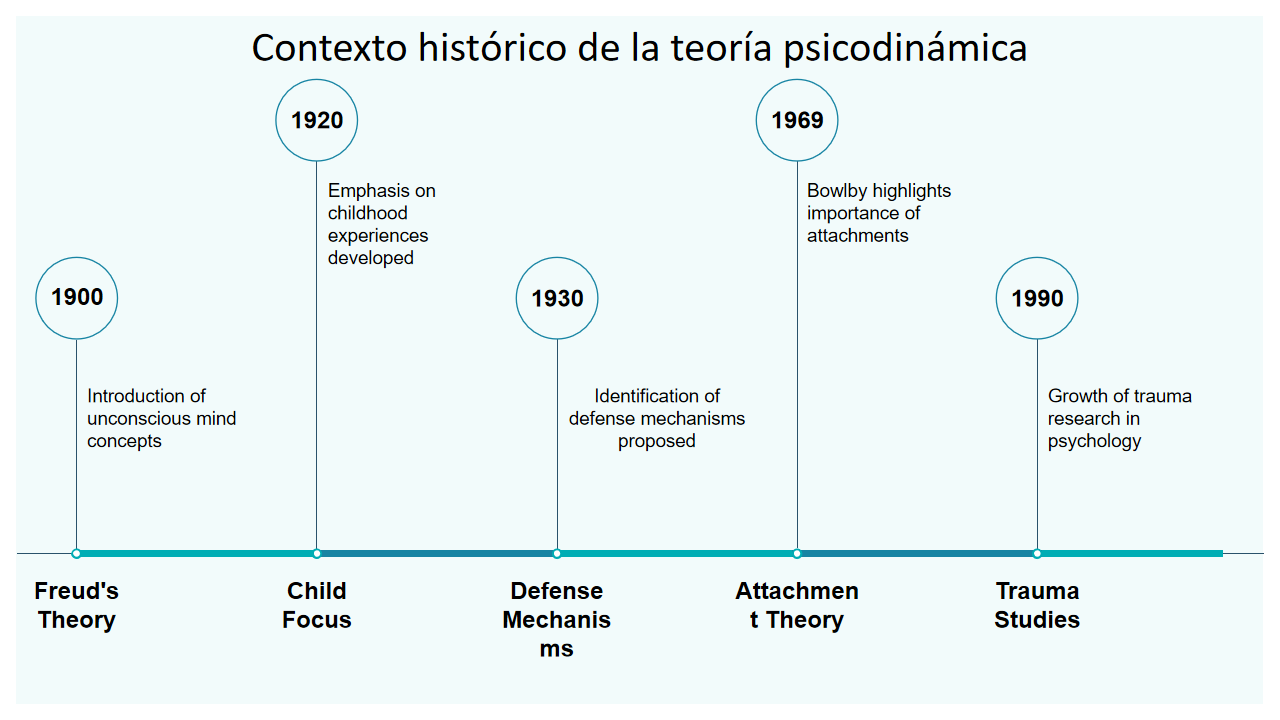 Contexto historico de la teoria psicodinamica Contexto historico de la teoria psicodinamica