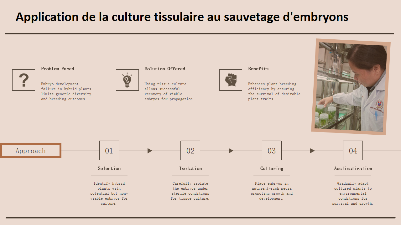 Application de la culture tissulaire au sauvetage dembryons