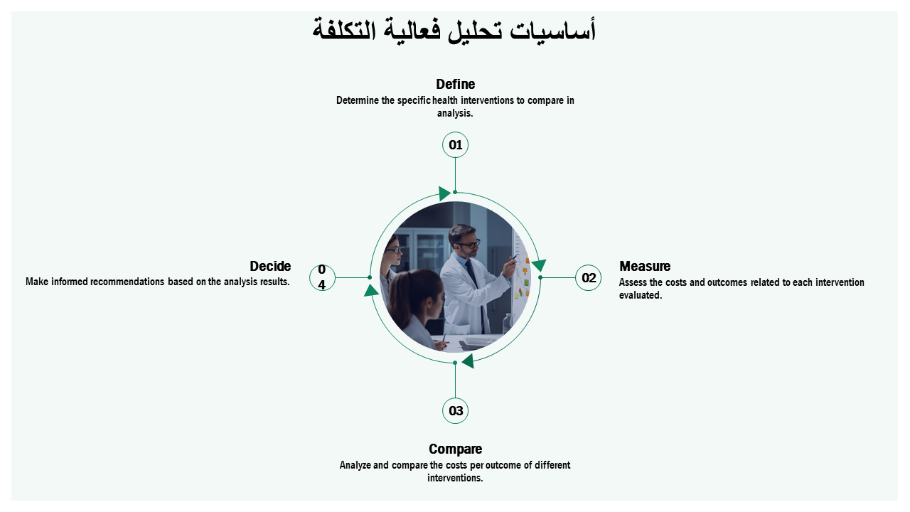 أساسيات تحليل فعالية التكلفة