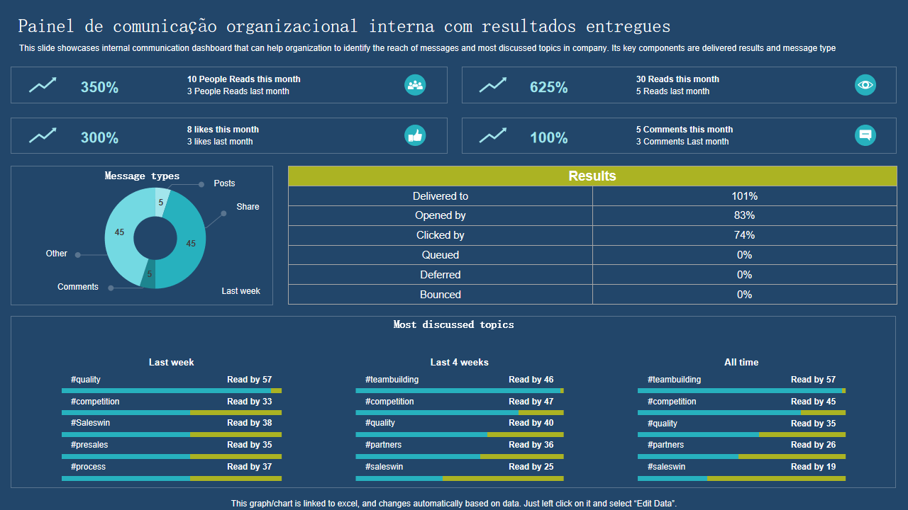Painel de comunicacao organizacional interna com resultados entregues