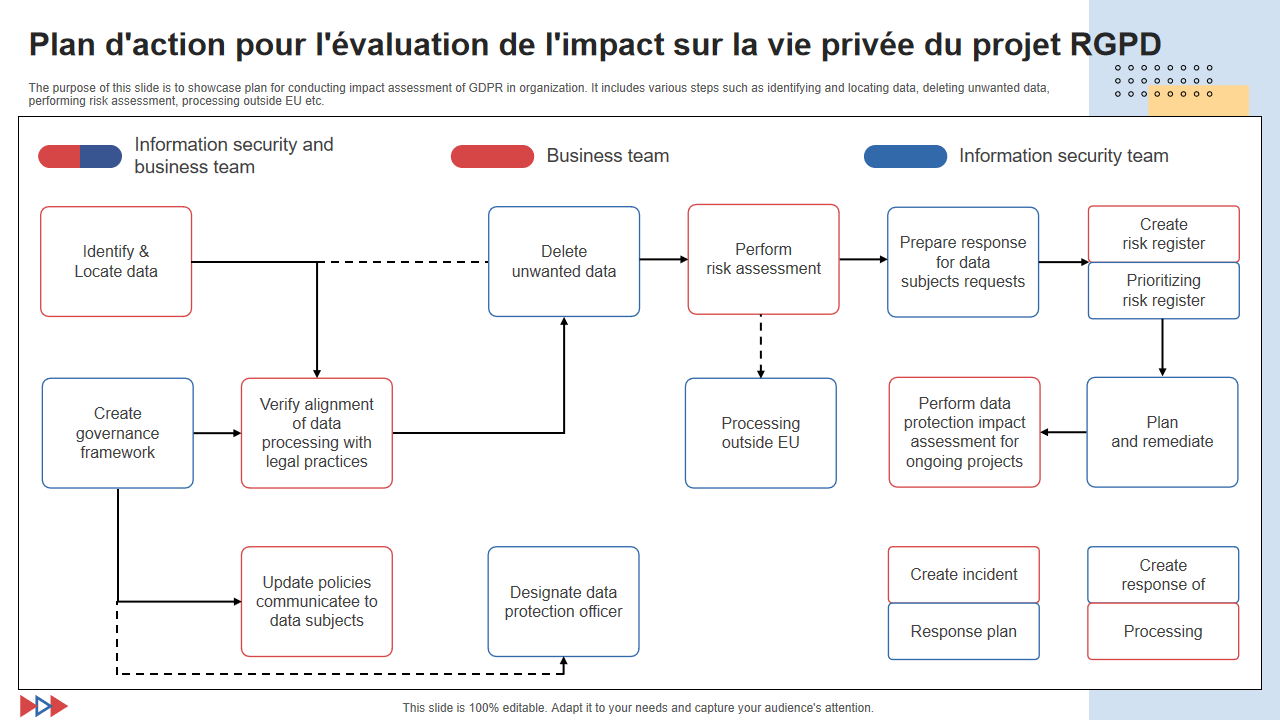 Plan daction pour levaluation de limpact sur la vie privee du projet RGPD Plan daction pour levaluation de limpact sur la vie privee du projet RGPD