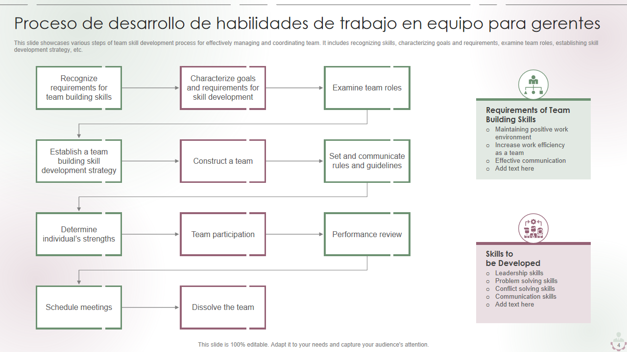 Proceso de desarrollo de habilidades de trabajo en equipo para gerentes