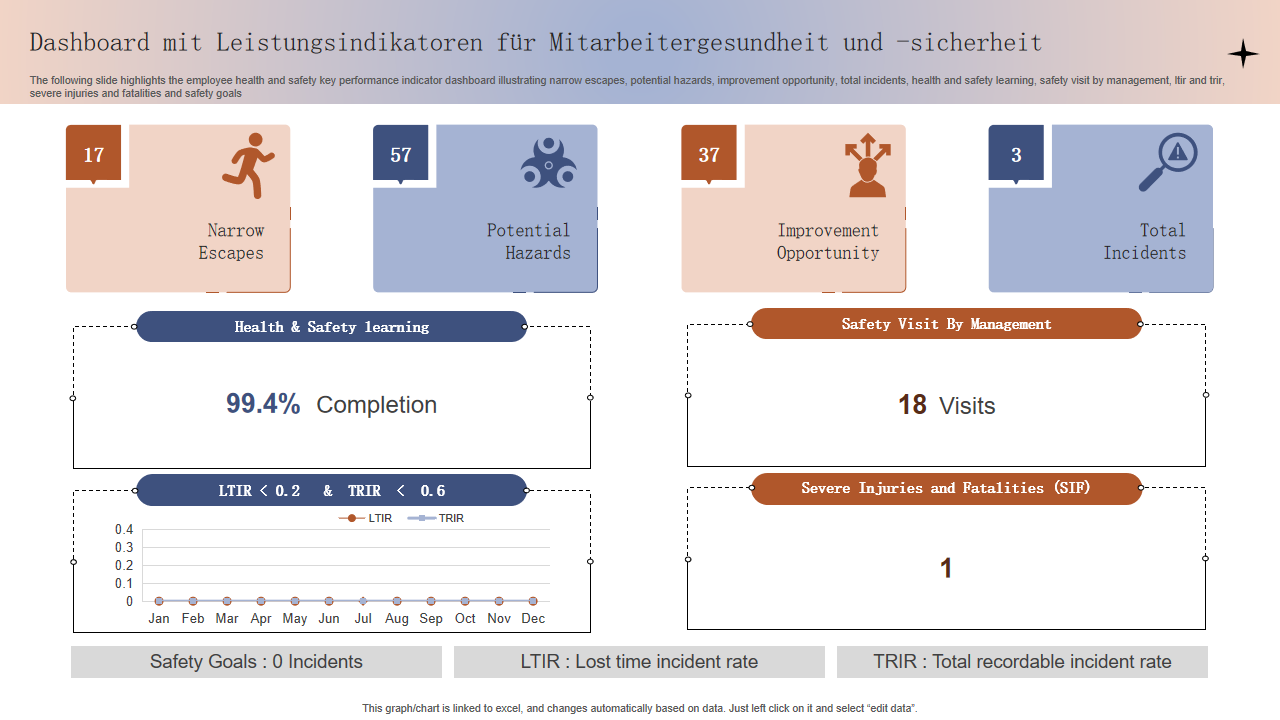Dashboard mit Leistungsindikatoren fur Mitarbeitergesundheit und sicherheit Dashboard mit Leistungsindikatoren fur Mitarbeitergesundheit und sicherheit