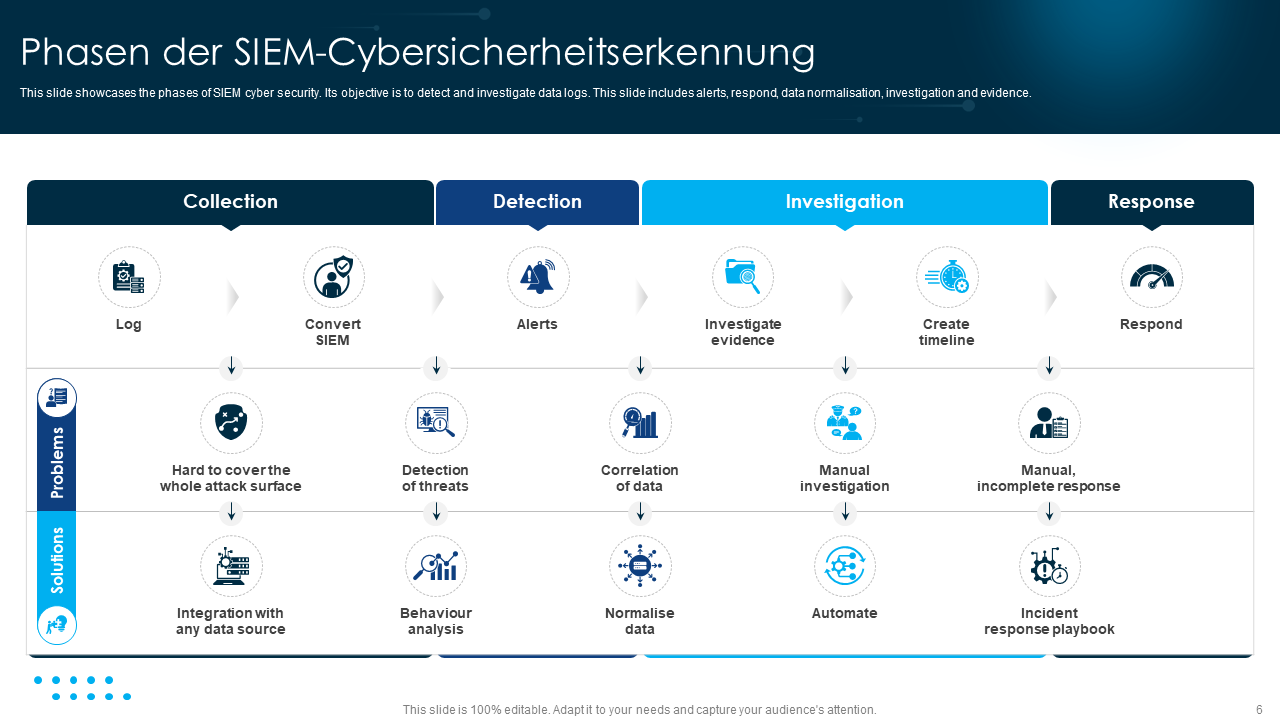 Phasen der SIEM Cybersicherheitserkennung