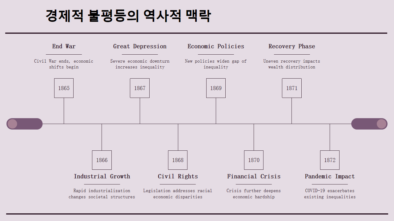 경제적 불평등의 역사적 맥락