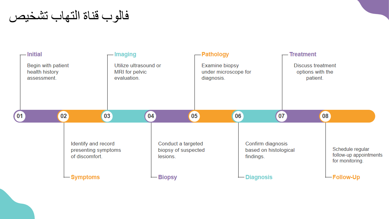 تشخيص التهاب قناة فالوب تشخيص التهاب قناة فالوب
