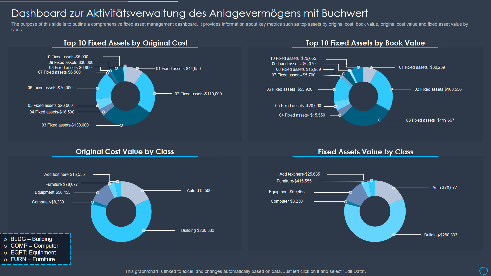 Dashboard zur Aktivitatsverwaltung des Anlagevermogens mit Buchwert