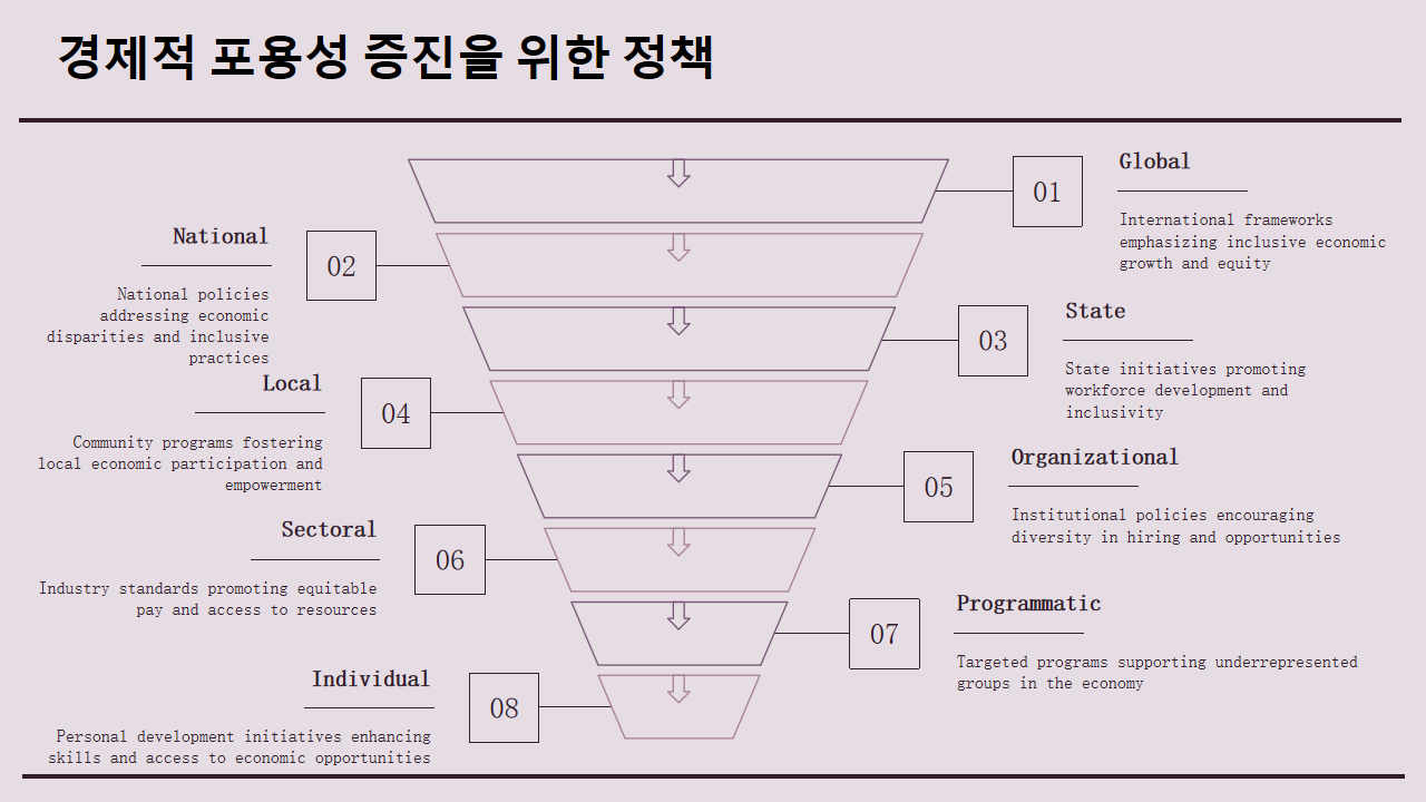 경제적 포용성 증진을 위한 정책