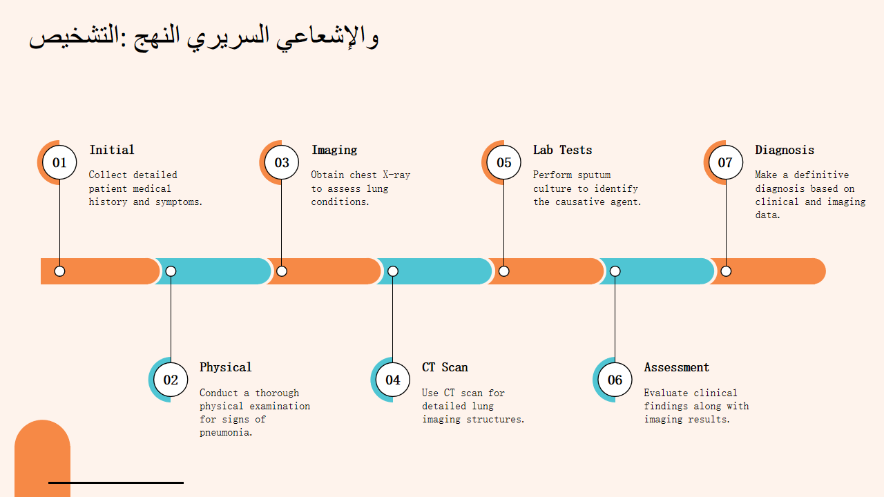 التشخي النهج السريري والإشعاعي التشخي النهج السريري والإشعاعي