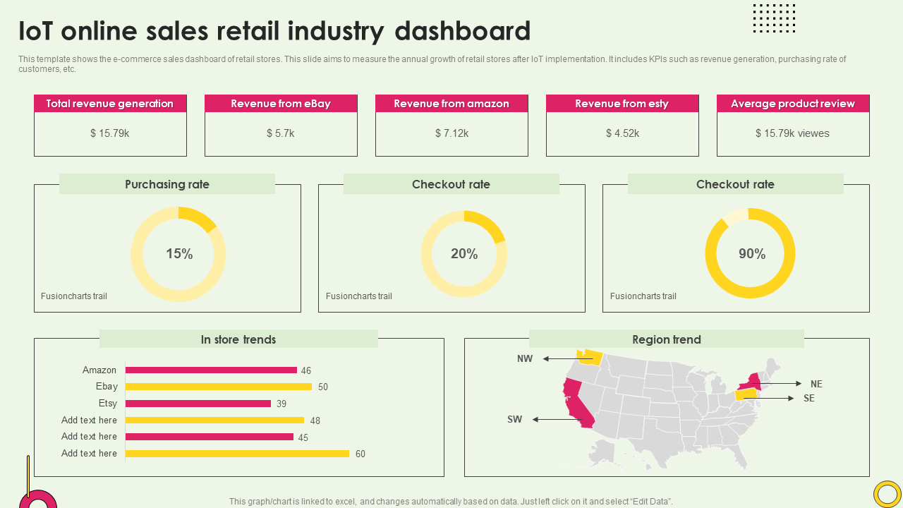 iot online sales retail industry dashboard