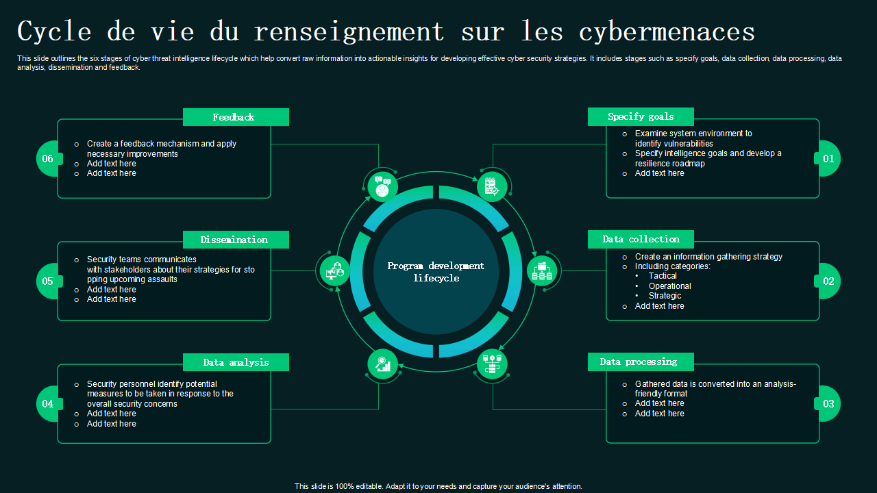 Cycle de vie du renseignement sur les cybermenaces