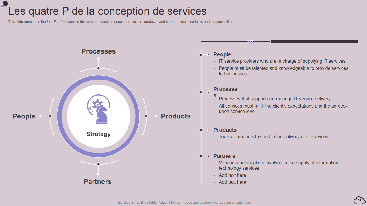 Les quatre P de la conception de services