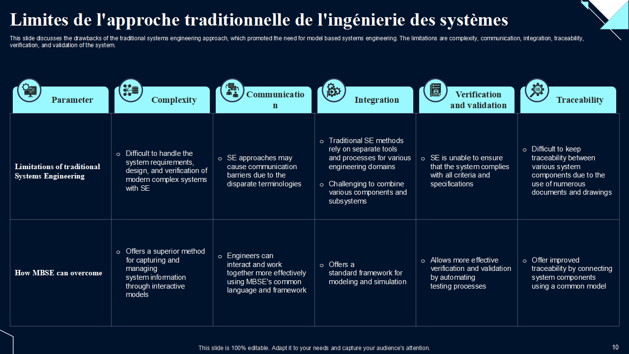 Limites de lapproche traditionnelle de lingenierie des systemes