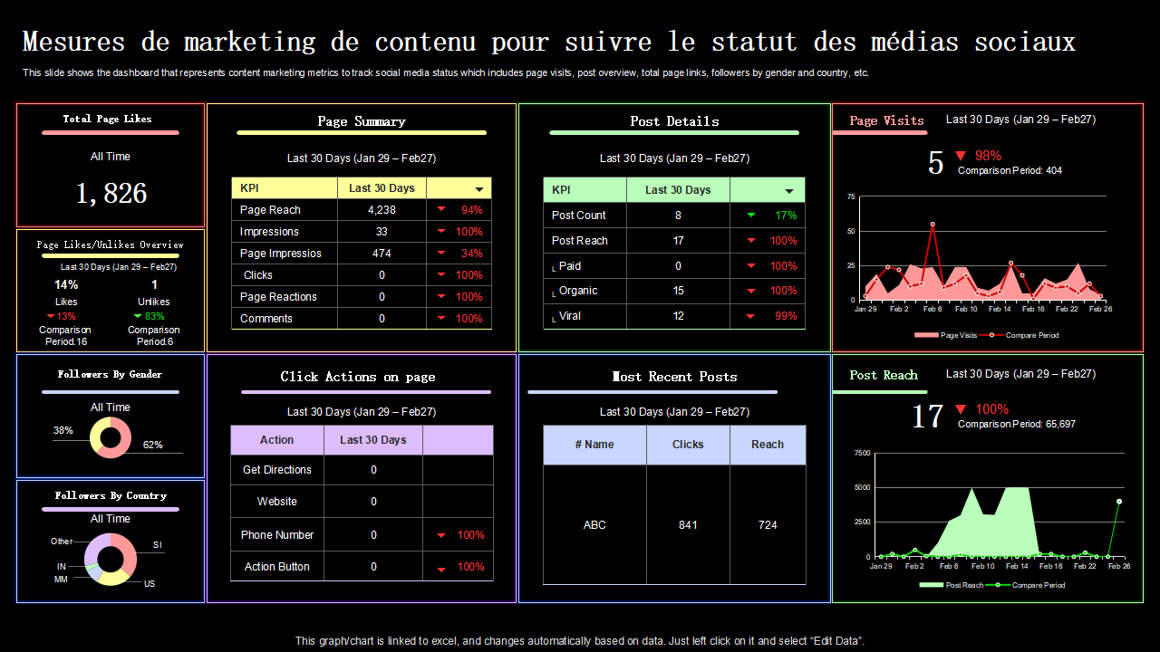 Mesures de marketing de contenu pour suivre le statut des medias sociaux Mesures de marketing de contenu pour suivre le statut des medias sociaux