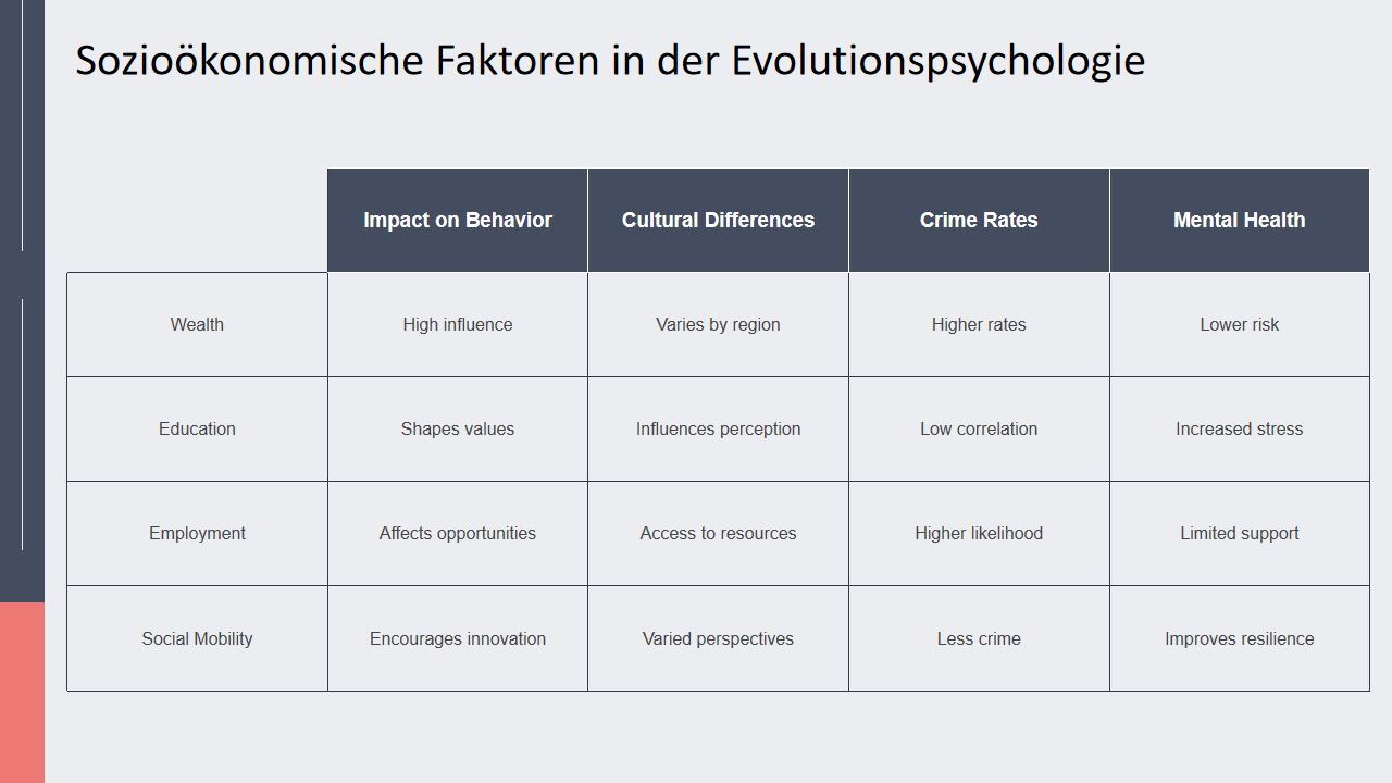 Soziookonomische Faktoren in der Evolutionspsychologie Soziookonomische Faktoren in der Evolutionspsychologie