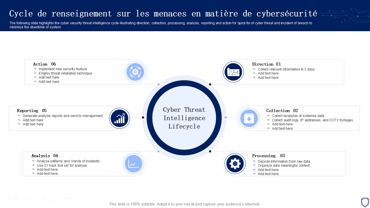 Cycle de renseignement sur les menaces en matiere de cybersecurite