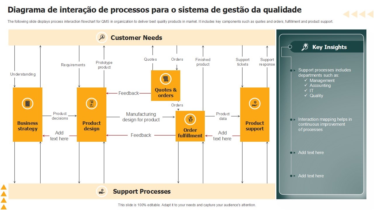 Diagrama de interacao de processos para o sistema de gestao da qualidade