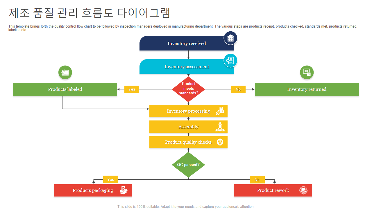 제조 품질 관리 흐름도 다이어그램 제조 품질 관리 흐름도 다이어그램