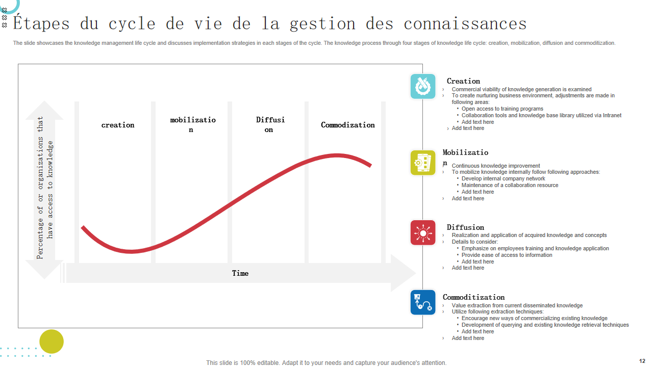 Etapes du cycle de vie de la gestion des connaissances