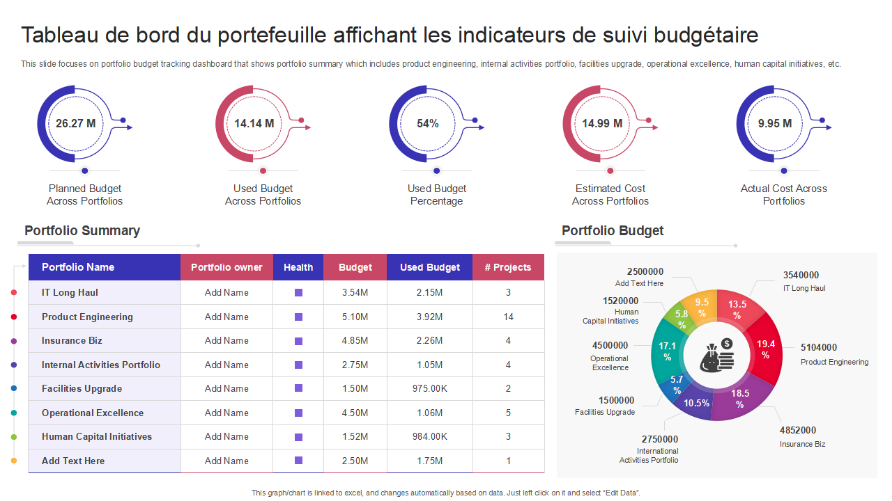 Tableau de bord du portefeuille affichant les indicateurs de suivi budgetaire Tableau de bord du portefeuille affichant les indicateurs de suivi budgetaire