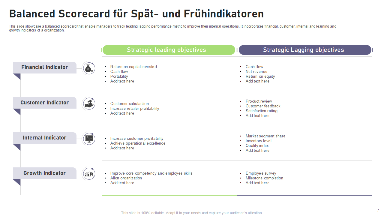 Balanced Scorecard fur Spat und Fruhindikatoren