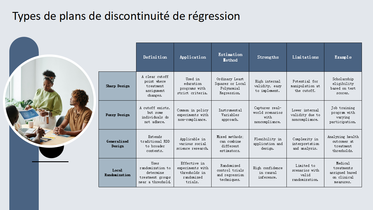 Types de plans de discontinuite de regression
