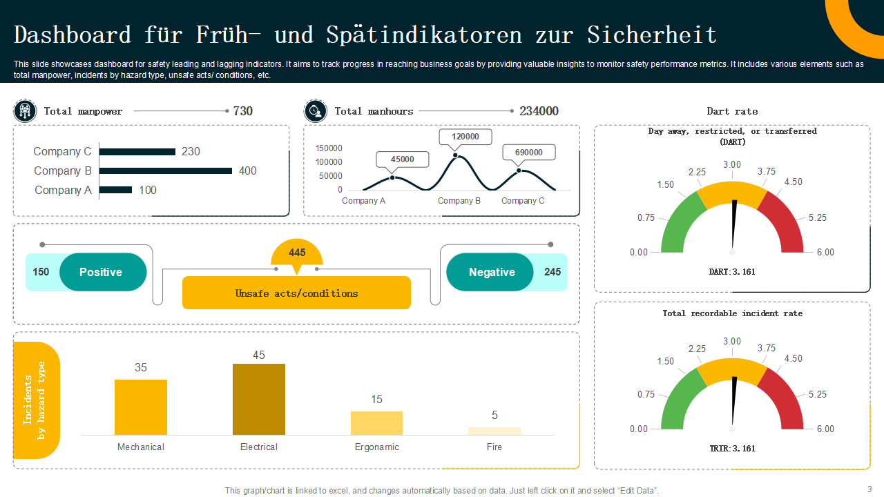 Dashboard fur Fruh und Spatindikatoren zur Sicherheit
