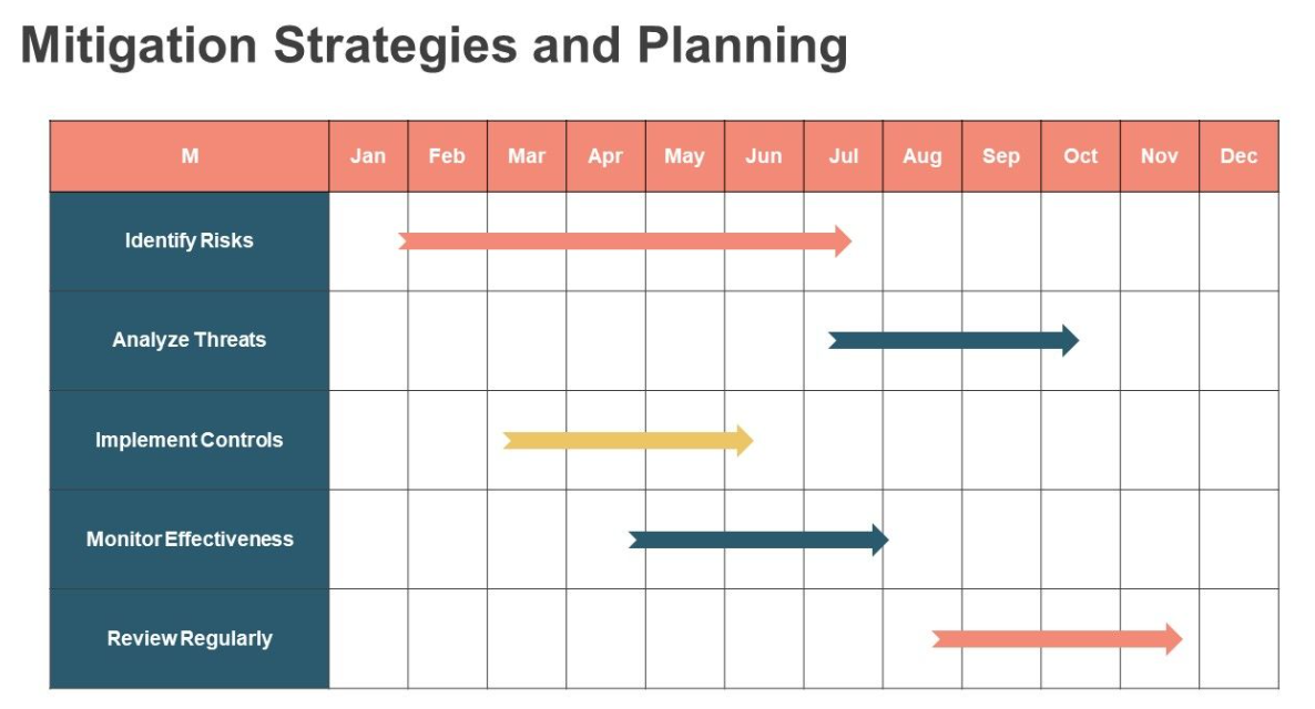 Mitigation Strategies and Planning