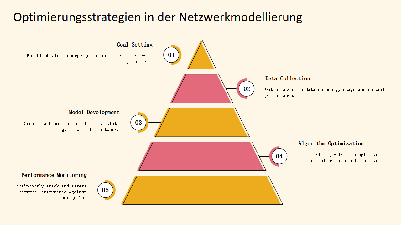 Optimierungsstrategien in der Netzwerkmodellierung