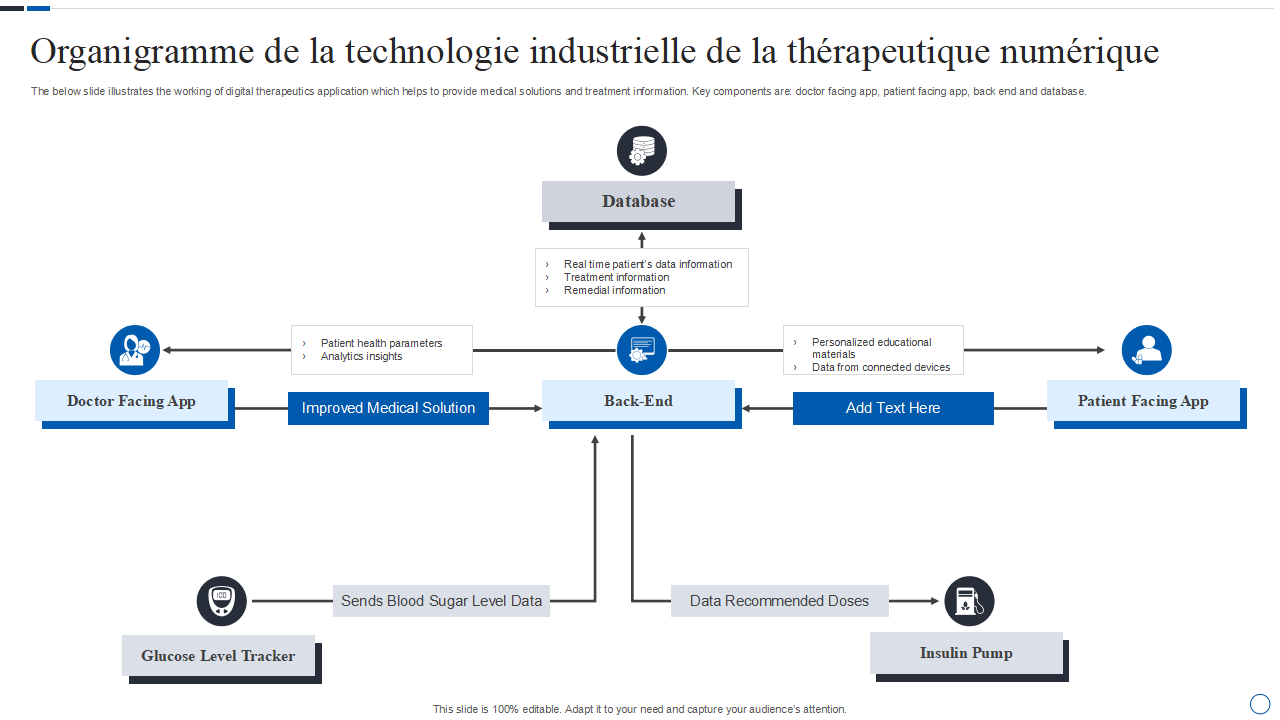 Organigramme de la technologie industrielle de la therapeutique numerique