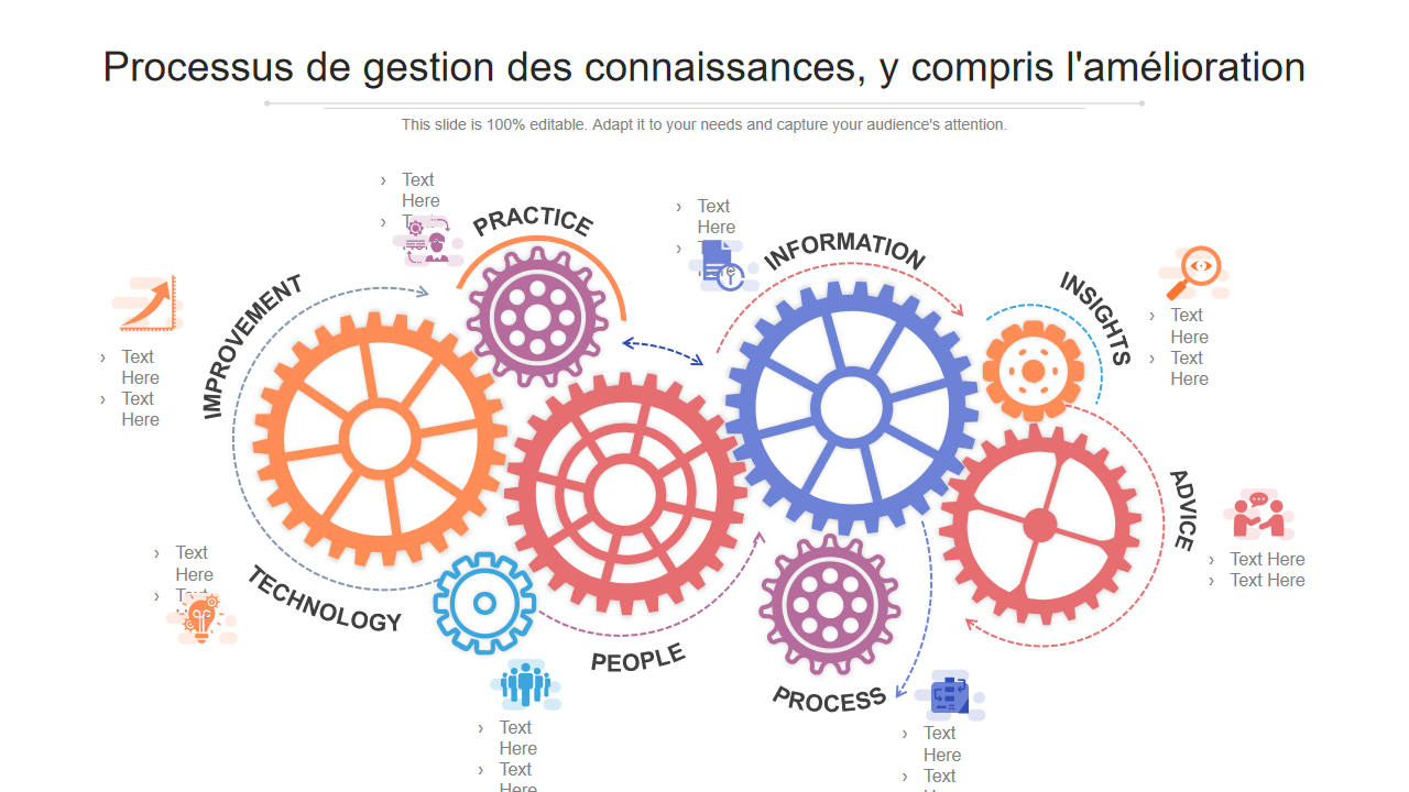 Processus de gestion des connaissances y compris lamelioration