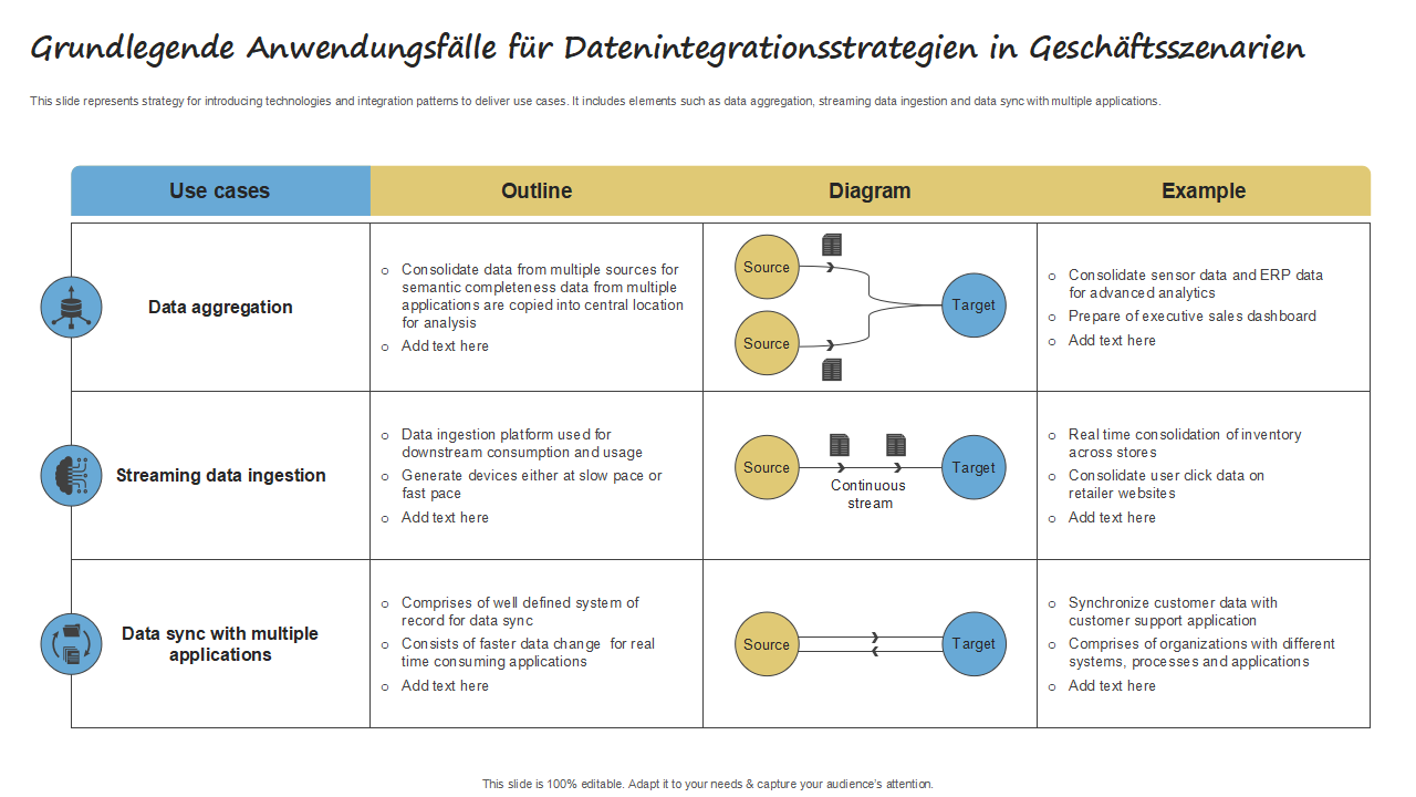 Grundlegende Anwendungsfalle fur Datenintegrationsstrategien in Geschaftsszenarien 1