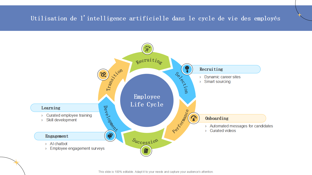 Utilisation de lintelligence artificielle dans le cycle de vie des employes