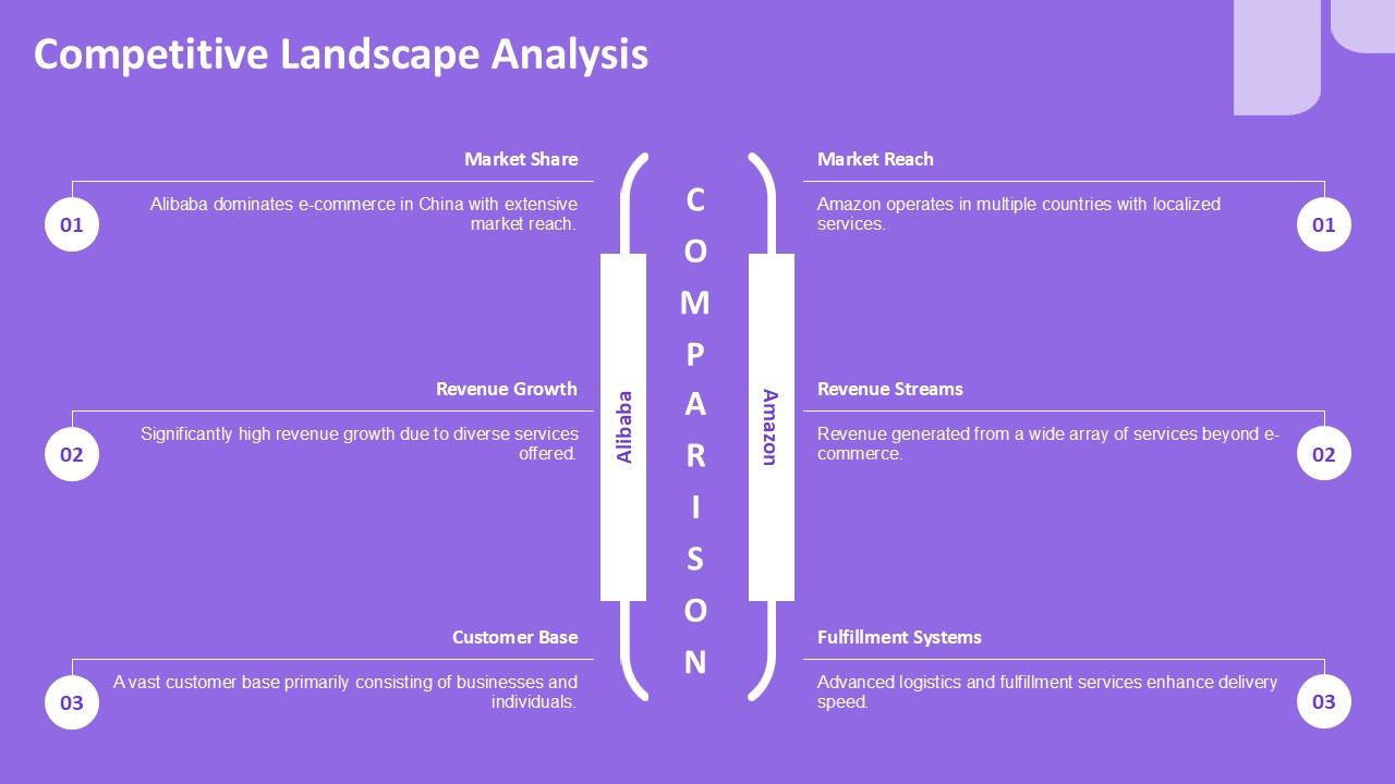 Competitive Landscape Analysis