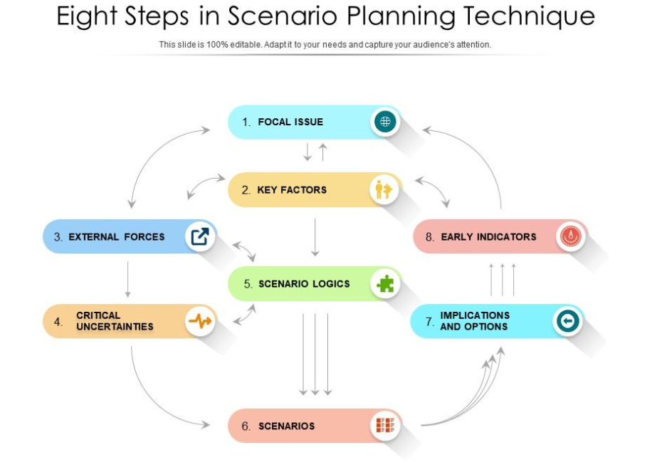 Eight Steps in Scenario Planning Technique PPT Template Eight Steps in Scenario Planning Technique PPT Template