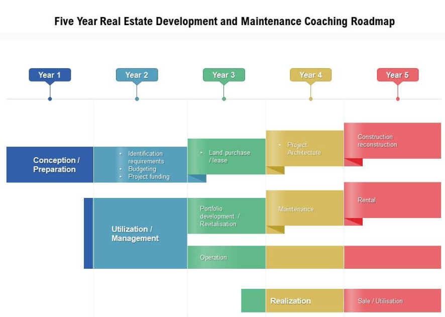 Five Year Real Estate Development and Maintenance Coaching Roadmap