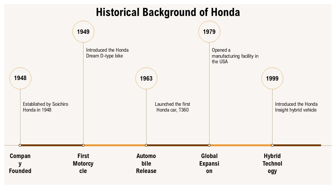 Historical background of Honda Historical background of Honda