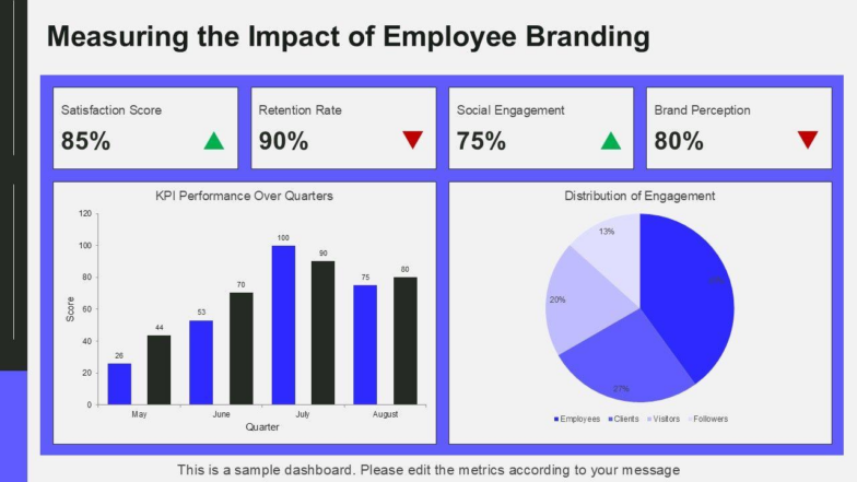 Measuring Impact of Employee Branding PowerPoint 784x441