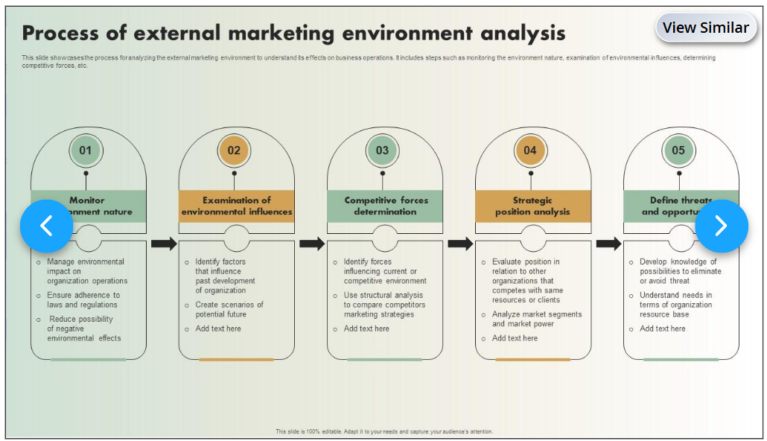 Process of External Marketing Environment Analysis 767x441