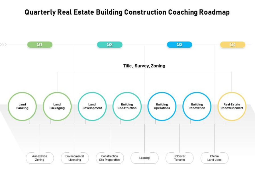 Quarterly Real Estate Building Construction Coaching Roadmap