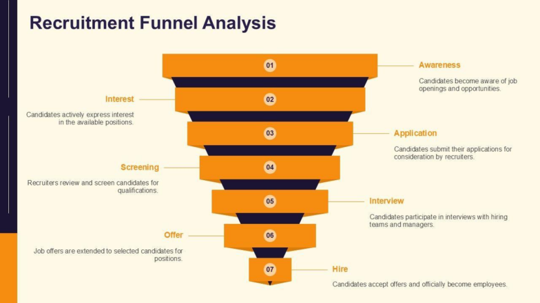 Recruitment Funnel Analysis PowerPoint Presentation Template 784x441