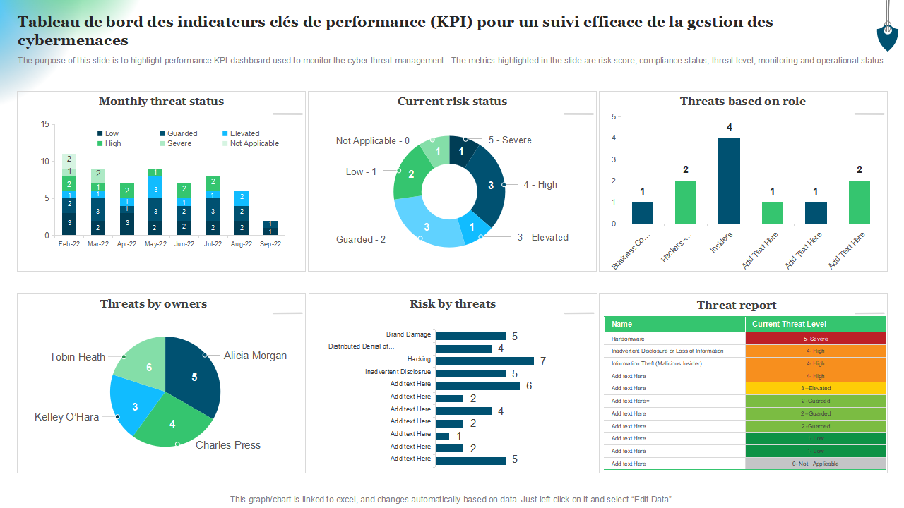 Tableau de bord des indicateurs cles de performance KPI pour un suivi efficace de la gestion des cybermenaces Tableau de bord des indicateurs cles de performance KPI pour un suivi efficace de la gestion des cybermenaces