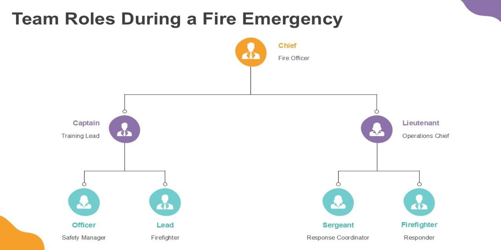 Team Roles During a Fire Emergency