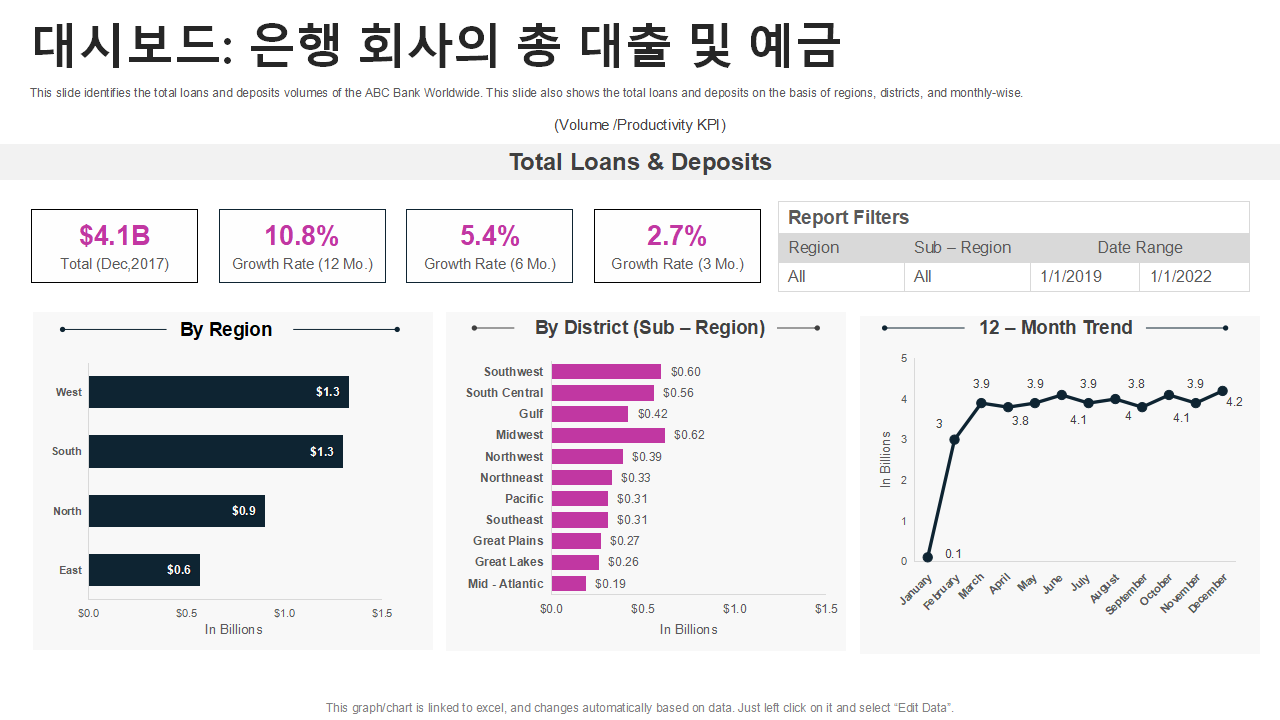 대시보드 은행 회사의 총 대출 및 예금