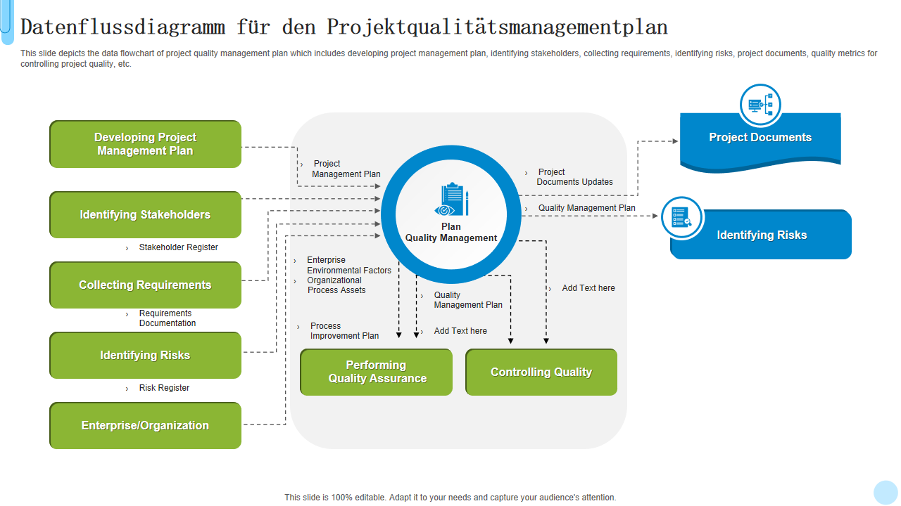 Datenflussdiagramm fur den Projektqualitatsmanagementplan