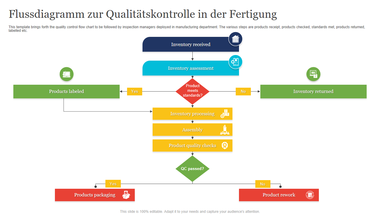 Flussdiagramm zur Qualitatskontrolle in der Fertigung