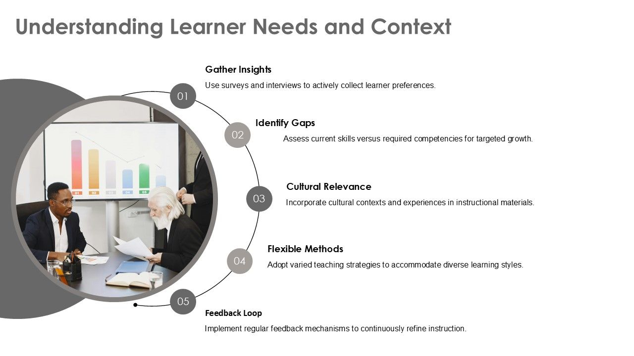 Understanding Learner Needs and Context PPT Template