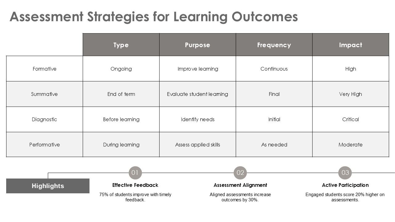 Assessment Strategies for Learning Outcomes PPT Template